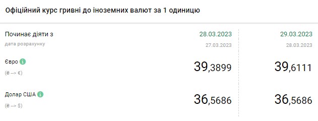 Падіння курсу долара прискорилося: скільки коштує валюта в Україні 29 березня