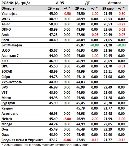 Ціни на бензин, дизель та автогаз знижуються: актуальні ціни на АЗС