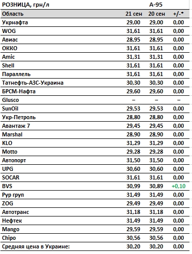 Зростання цін на бензин зупинилося, автогаз дорожчає на АЗС