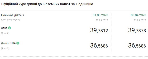 Долар дешевшає на початку тижня: актуальні курси валют на 3 квітня