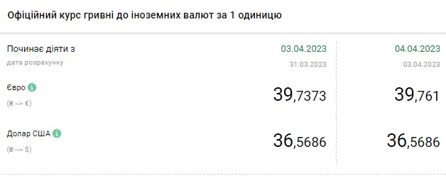 Падение курса доллара ускорилось: сколько стоит валюта в Украине 4 апреля