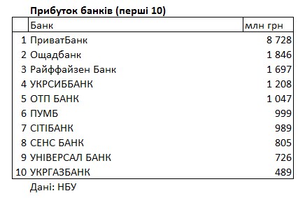 Рейтинг із прибутку: які з 65 українських банків заробили найбільше