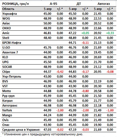 Бензин та дизель дешевшають: скільки коштує паливо в Україні