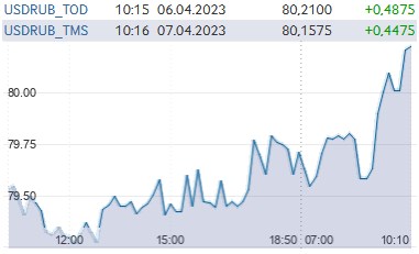 Российский рубль упал до минимума с апреля прошлого года