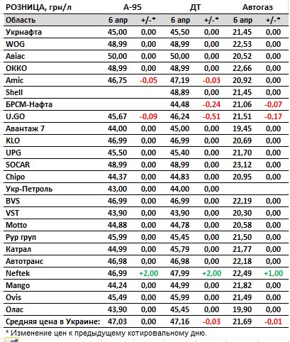 Дизель та автогаз дешевшають: актуальні ціни на АЗС в Україні