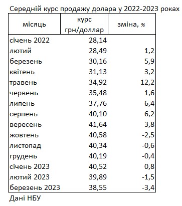 НБУ зафіксував рекордне падіння курсу долара на готівковому ринку України