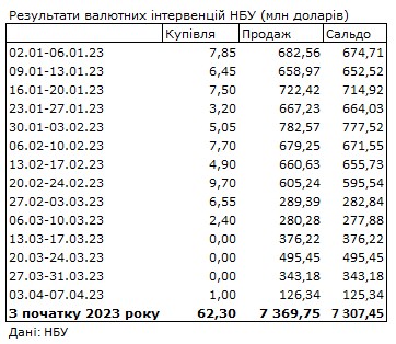 Ситуація на валютному ринку покращилася: НБУ скоротив продаж доларів із резервів у 2,7 раза