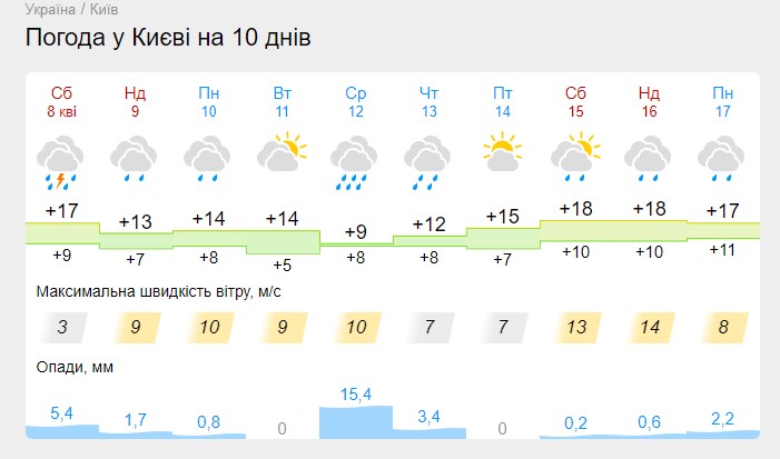 Погода на Великдень принесе українцям "сюрприз": новий прогноз синоптиків