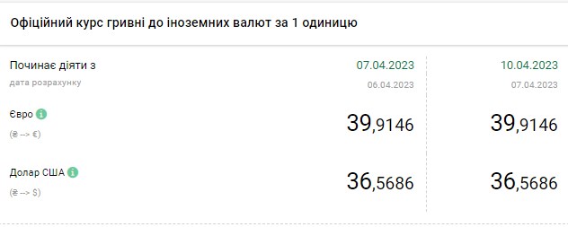 Курс долара знижується на початку тижня: скільки коштує валюта в Україні 10 квітня