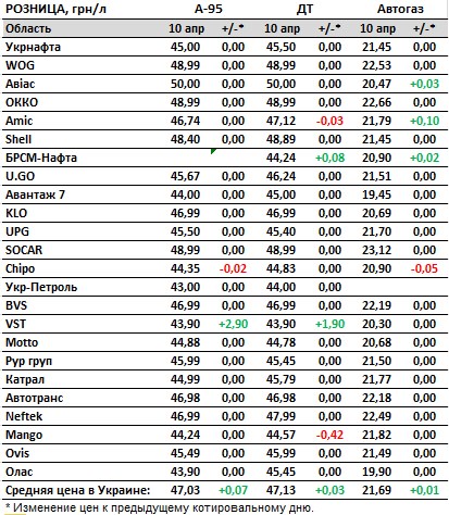 Бензин, дизель та автогаз дорожчають: скільки коштує паливо на АЗС в Україні