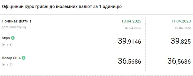 Долар трохи подорожчав: актуальні курси валют в Україні на 11 квітня