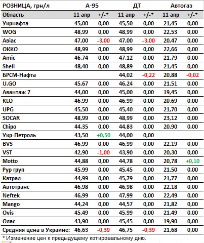 Бензин та дизель подешевшали: актуальні ціни на АЗС в Україні