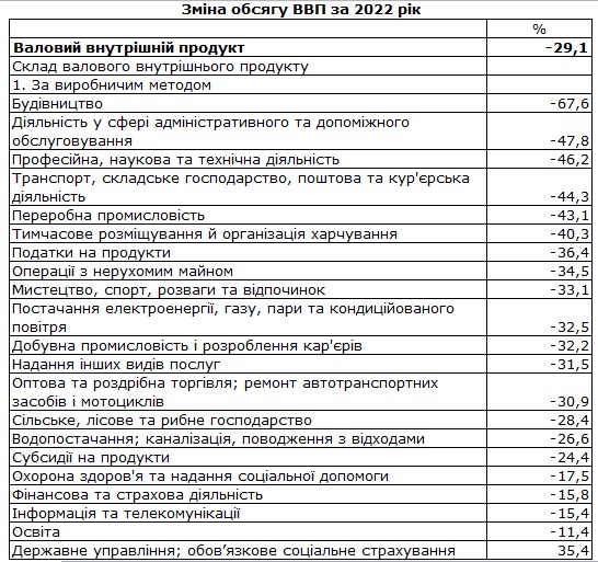 Держстат назвав галузі економіки України, які найбільше постраждали від війни