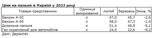 Ціни на пальне в Україні впали за останній місяць: скільки коштують бензин, дизель та автогаз