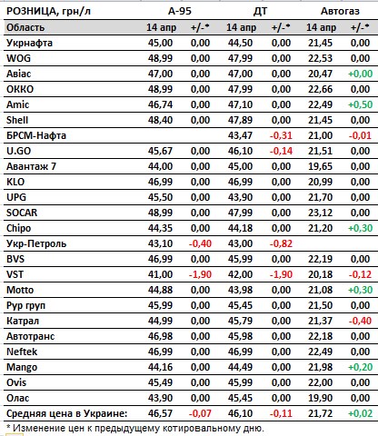 Бензин та дизель дешевшають: актуальні ціни на АЗС в Україні