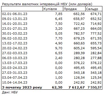 Ситуація на валютному ринку погіршується: НБУ збільшив продаж доларів із резервів 2 рази
