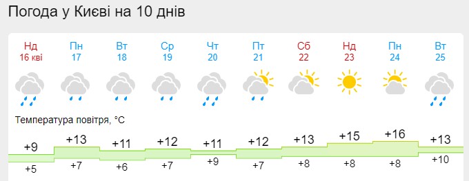 Когда в Украине наконец-то потеплеет: даты и карты погоды
