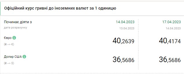 Долар дорожчає на початку тижня: актуальні курси валют в Україні на 17 квітня