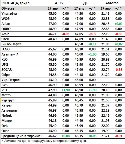 Ціни зростають: скільки коштують бензин та дизель на АЗС в Україні