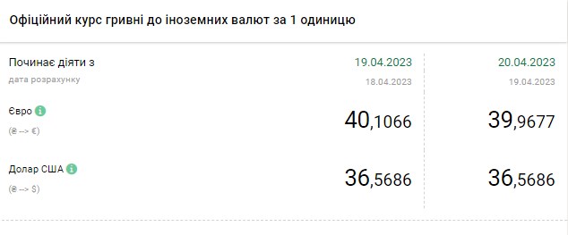 Курс долара зростає: скільки коштує валюта в Україні 20 квітня
