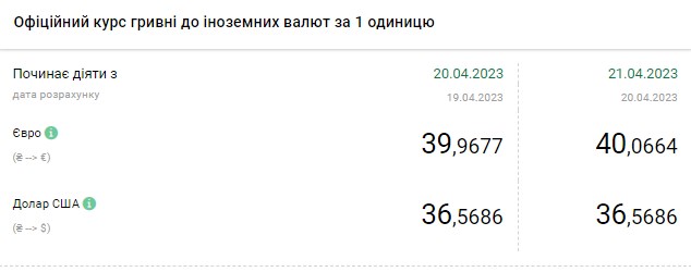 Долар продовжує дорожчати: актуальні курси валют в Україні на 21 квітня