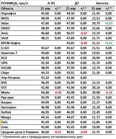 Скільки коштують бензин, дизель та автогаз: актуальні ціни на АЗС в Україні