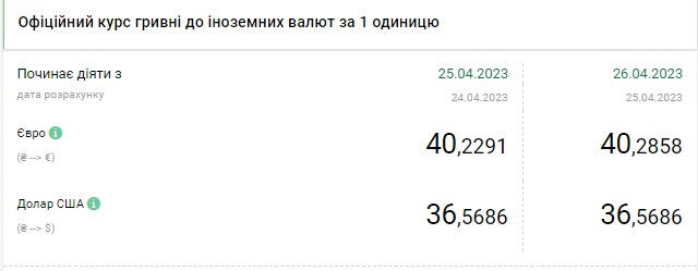 Курс долара прискорив падіння: скільки коштує валюта в Україні 26 квітня
