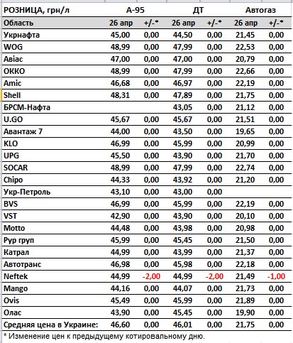 Скільки коштують бензин, дизель та автогаз: ціни на АЗС в Україні на 26 квітня
