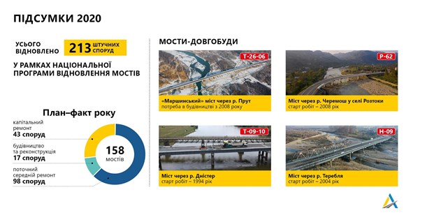 За 16 месяцев "Большой стройки" восстановлено почти 300 мостов, - Укравтодор