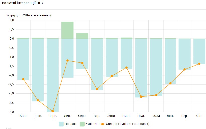 НБУ скоротив продаж валюти з резервів до мінімуму з літа минулого року