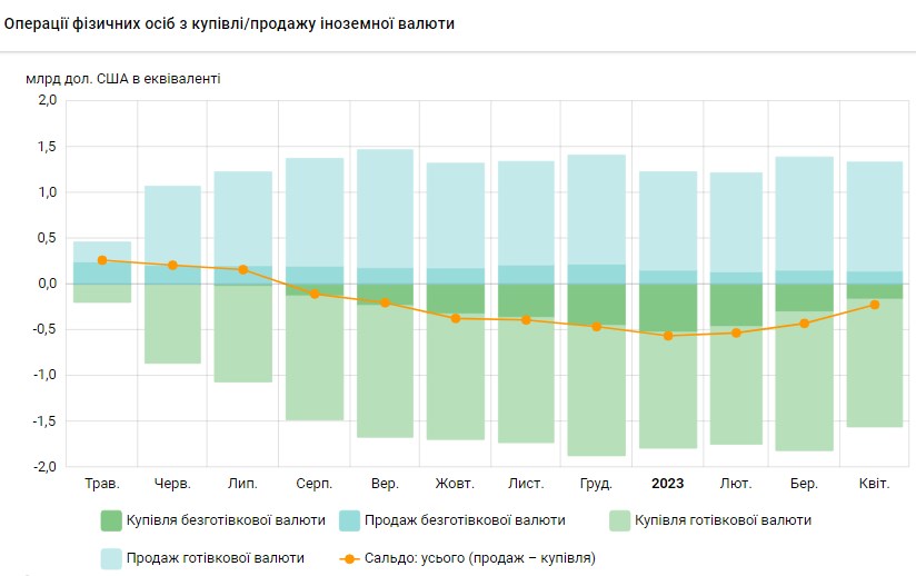 Попит на валюту впав: українці скоротили купівлю доларів у банках у два рази