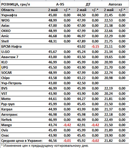 Паливо дешевшає: скільки коштують бензин та дизель на АЗС в Україні