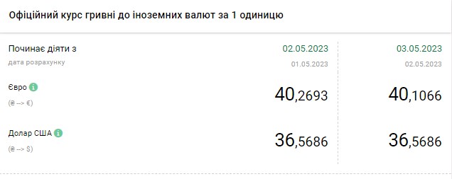 Долар подешевшав: актуальні курси валют в Україні на 3 травня