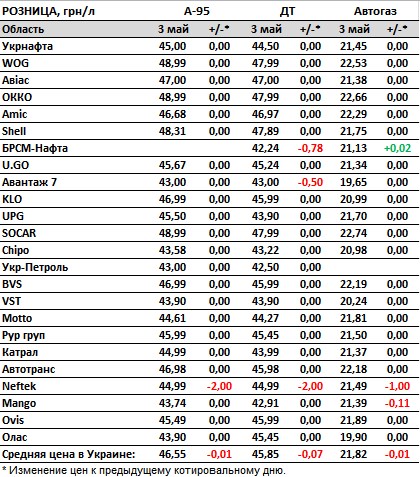 Ціни знижуються: скільки коштують бензин, дизель та автогаз на АЗС