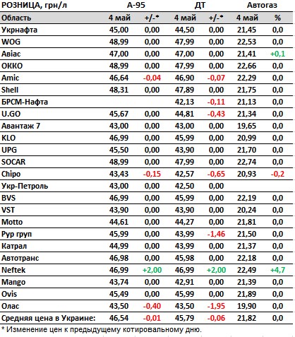 Бензин та дизель дешевшають: актуальні ціни на АЗС