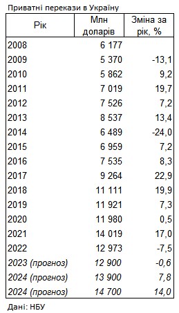 Мінус 3 млрд доларів: НБУ погіршив прогноз переказів трудових мігрантів в Україну