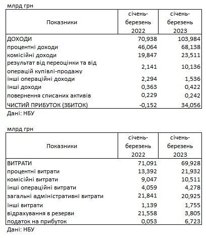 Банки України за перший квартал заробили більше, ніж за весь 2022 рік