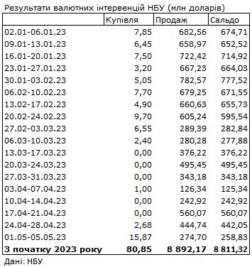 Ситуація на валютному ринку покращилася: НБУ скоротив продаж доларів із резервів на 40%
