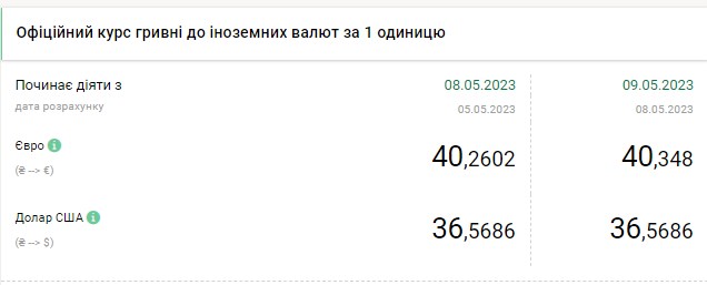 Падіння долара призупинилося: актуальні курси валют в Україні на 9 травня