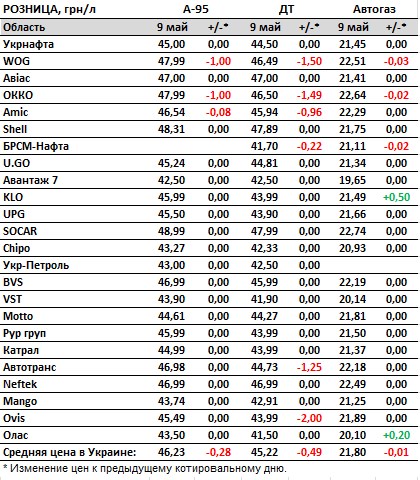 Ціни знижуються: скільки коштують бензин, дизель та автогаз на АЗС