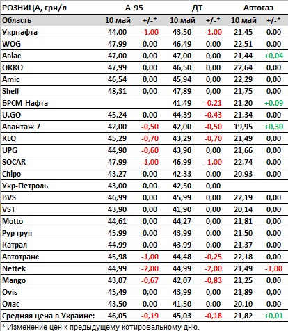 Ціни падають: скільки коштують бензин та дизель на АЗС в Україні