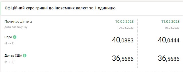Долар дорожчає: актуальні курси валют в Україні на 11 травня