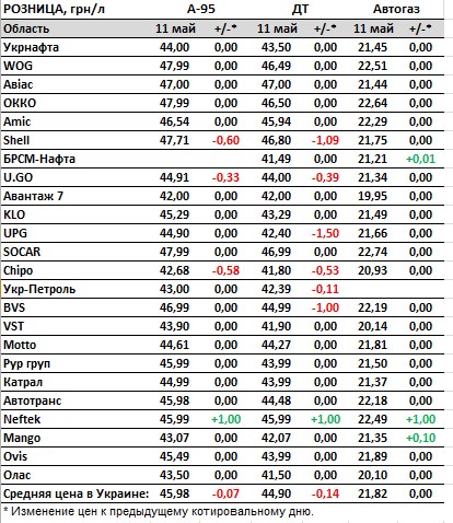 Бензин та дизель дешевшають: актуальні ціни на АЗС в Україні