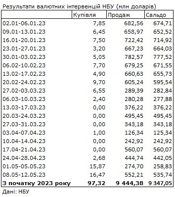 Ситуація на валютному ринку погіршилася: НБУ збільшив продаж доларів із резервів у два рази
