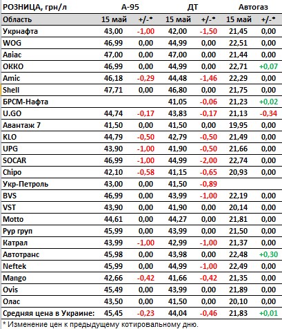 Ціни падають: скільки коштують бензин та дизель на АЗС в Україні