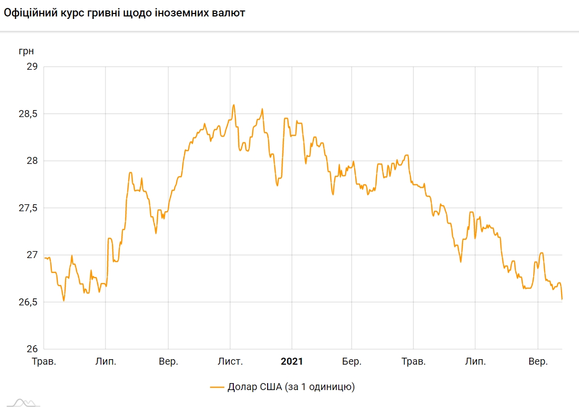 Курс доллара упал до минимума с мая прошлого года