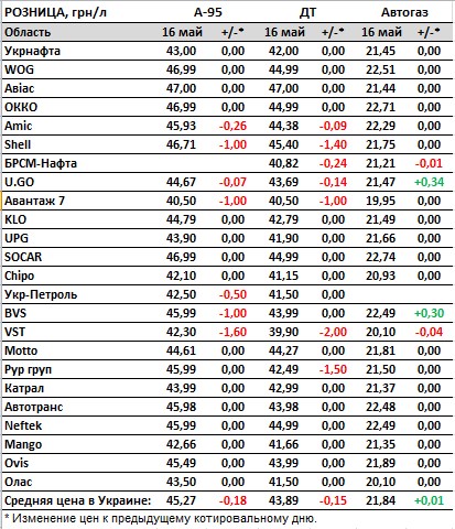 Паливо дешевшає: скільки коштують бензин та дизель на АЗС