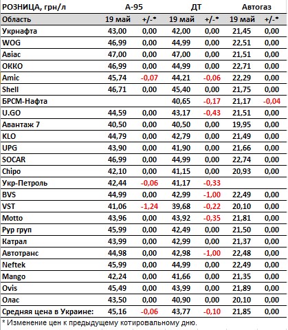 Паливо дешевшає: актуальні ціни на бензин, дизель та автогаз в Україні