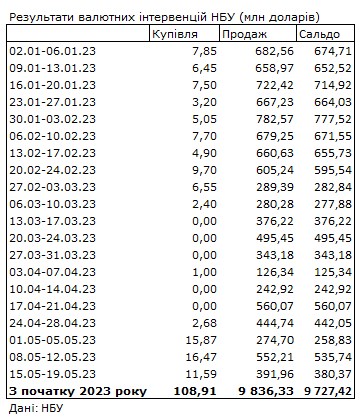Ситуація на валютному ринку покращилася: НБУ скоротив продаж доларів із резервів на 30%