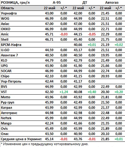 Бензин та дизель дешевшає: актуальні ціни на 22 травня